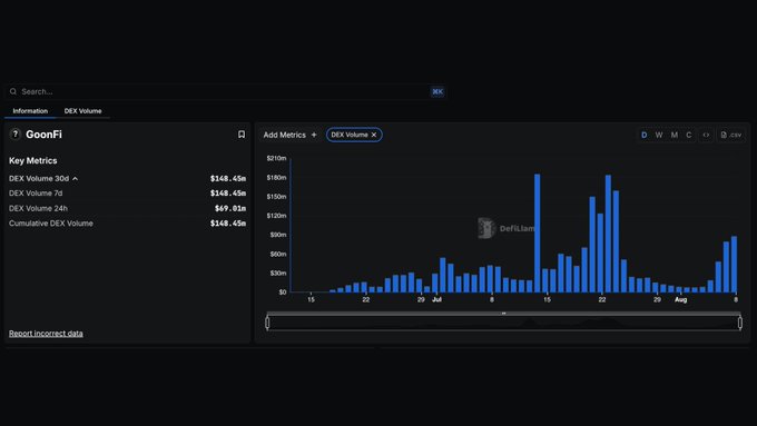 GoonFi DEX Volume Chart on DefiLlama