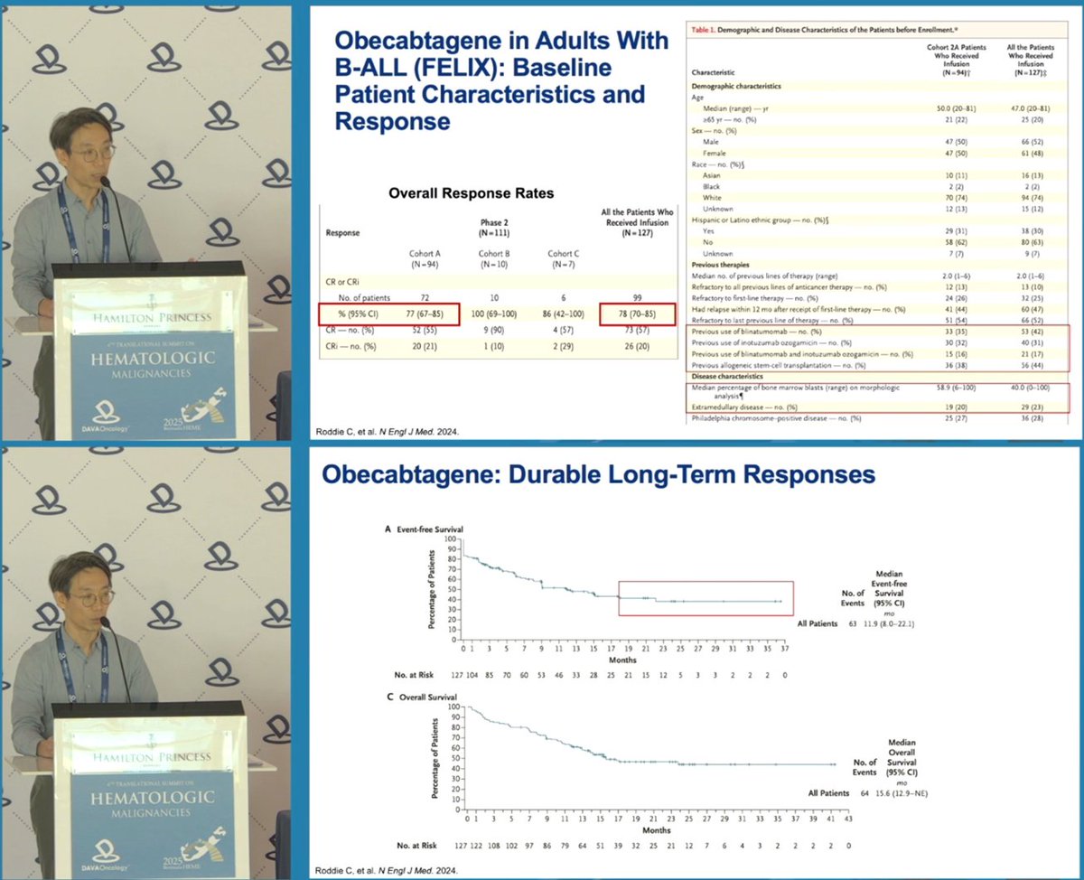 DAVAOnc's tweet photo. Long-term data in #BcellALL! Dr. Jae Park of @MSKCancerCenter shares FELIX trial update—obecabtagene autoleucel: 24-mo remission rate 54.1%, 38.4% in remission ~3y without SCT; CRS ≥3: 24%, ICANS ≥3: 25%; ongoing CAR T persistence linked to durable survival. #DAVAHeme #ALL https://t.co/83U49ID0et