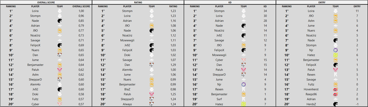 SiegeLabStats's tweet image. Here is a brief analysis of the standout individual performances from the Esports World Cup.

A special congratulations to the top 5 players of the tournament, as calculated by the SiegeLabStats performance rating:

@LoiraR6  (G2 Esports): 1.00 Overall Score

@ST0MPN  (G2…