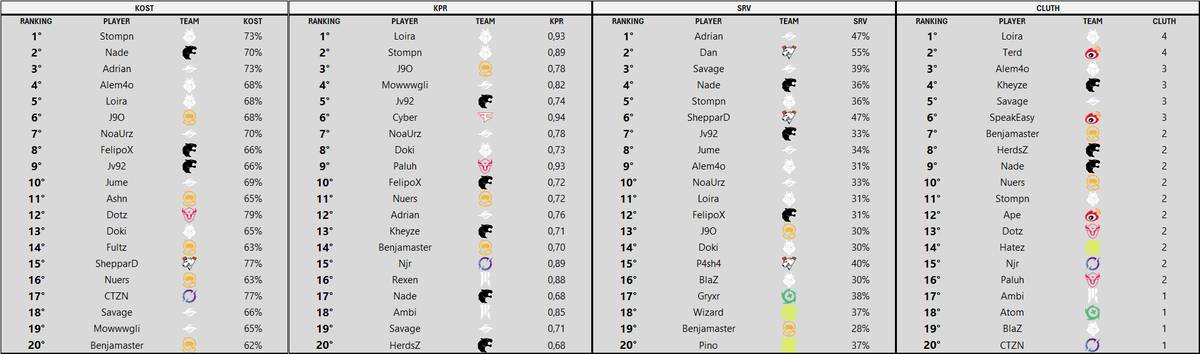 SiegeLabStats's tweet image. Here is a brief analysis of the standout individual performances from the Esports World Cup.

A special congratulations to the top 5 players of the tournament, as calculated by the SiegeLabStats performance rating:

@LoiraR6  (G2 Esports): 1.00 Overall Score

@ST0MPN  (G2…