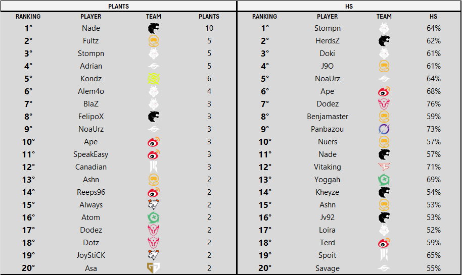 SiegeLabStats's tweet image. Here is a brief analysis of the standout individual performances from the Esports World Cup.

A special congratulations to the top 5 players of the tournament, as calculated by the SiegeLabStats performance rating:

@LoiraR6  (G2 Esports): 1.00 Overall Score

@ST0MPN  (G2…