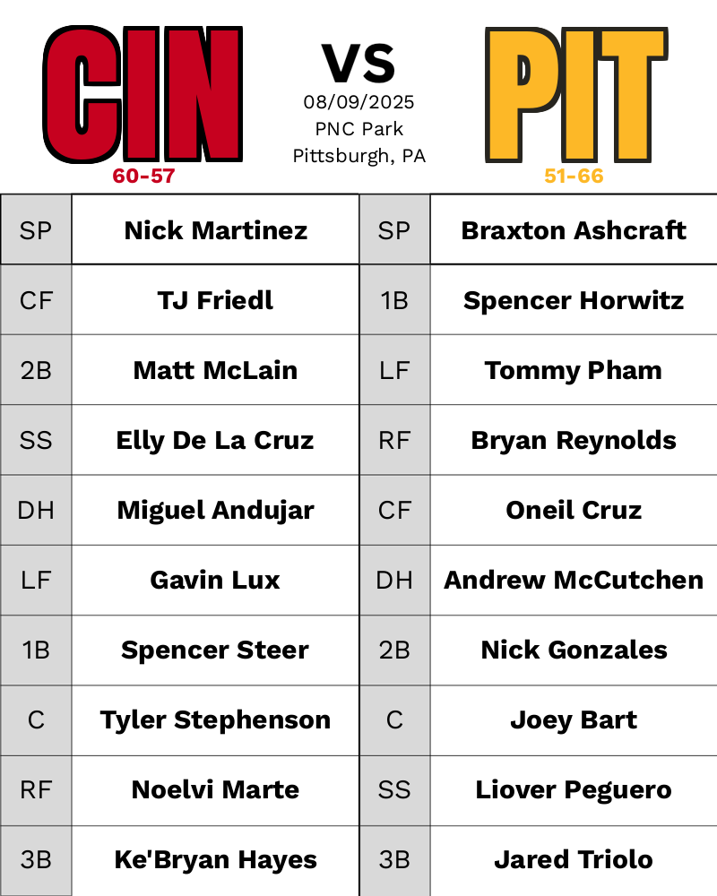 MLB_Matchup_Bot's tweet image. Cincinnati Reds @ Pittsburgh Pirates
🕐 06:40 PM ET 📅 08/09/2025
#ATOBTTR #LetsGoBucs
#CINvsPIT // #PITvsCIN