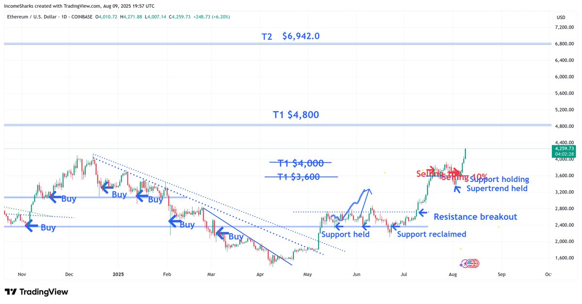 IncomeSharks's tweet photo. It's move the goal post season. Ethereum strength is making me move my targets higher. $4,800 is next, will be a good problem to have if I have to change my mind again. https://t.co/p2LFEpRvjG