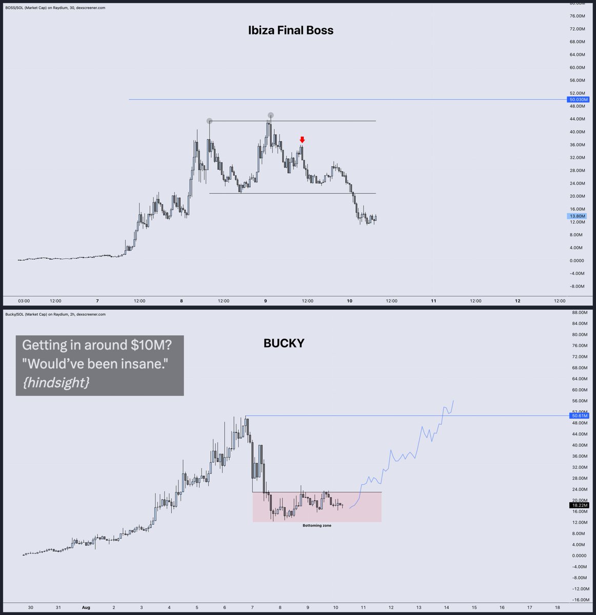 DonnyDicey's tweet image. Even with a coordinated CEX marketing push they couldn't get the token to tag $50M market cap.

With a Binance shill.

I was very sure $65M-$100M was next for Bucky on Wave 1. Unfortunate timing with the above.

But this is even better. This confirms how strong the narrative is…