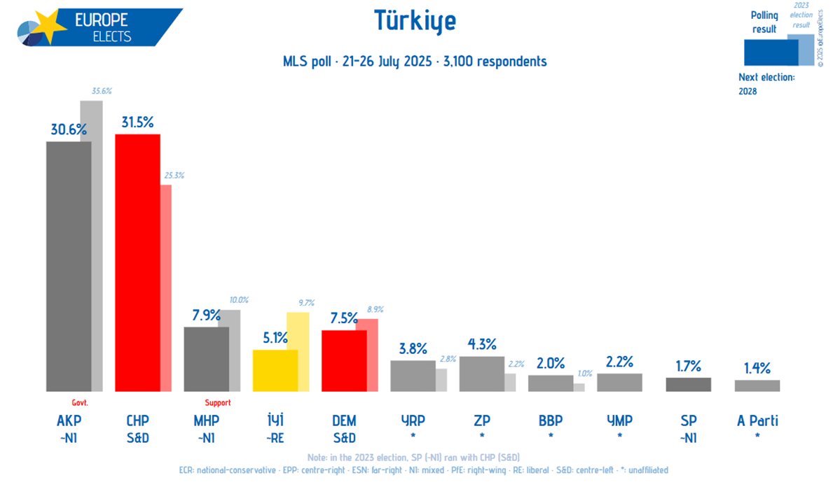 Türkiye, MLS poll:

CHP-S&amp;D: 32% (-2)
AKP~NI: 31% (+3)
MHP~NI: 8%
DEM-S&amp;D: 8% (+1)
İYİ~RE: 5%
ZP-*: 4% (-1)
YRP-*: 4%
YMP-*: 2%
BBP-*: 2%
SP~NI: 2% (n.a.)
A Parti-*: 1% (-1)

+/- vs. 20-23 June 2025

Fieldwork: 21-26 July 2025
Sample size: 3,100

➤ europeelects.eu/turkiye