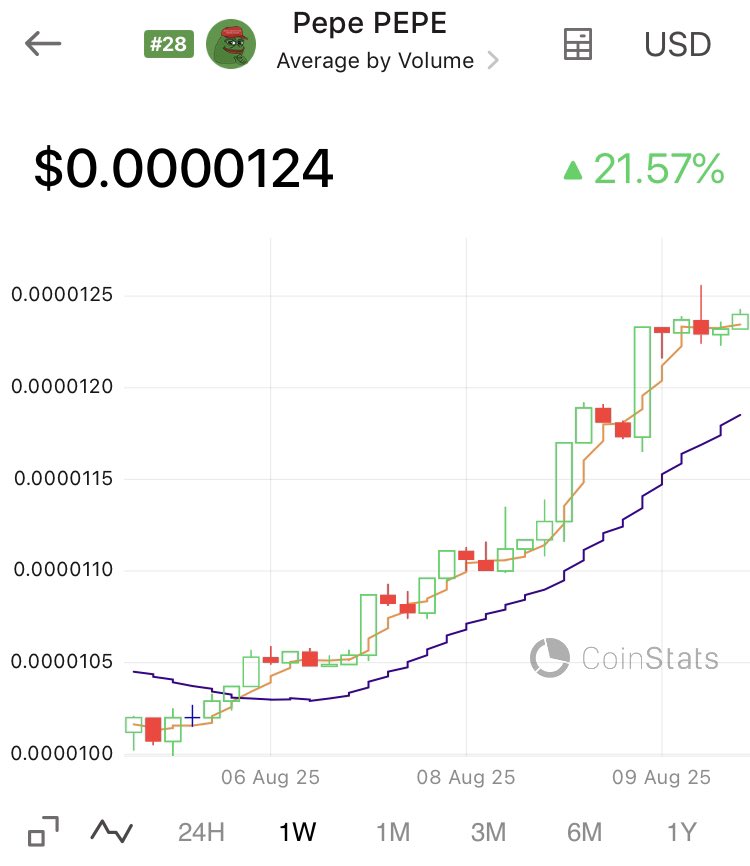 InterCryptos's tweet photo. سعر عملة #PEPE حاليًا عند 0.0000124 دولار، مع ارتفاع بنسبة 5.25% خلال اليوم 📈. الرسم البياني يظهر استقرارًا نسبيًا بين 0.0000118 و0.0000126 دولار، مع زيادة في الزخم خلال الأسبوع بنسبة 21.57% 🚀. المؤشرات تشير إلى تحسن في الأداء على المدى القصير.

#كريبتو #عملات_رقمية #تداول https://t.co/8xI87ruvZz