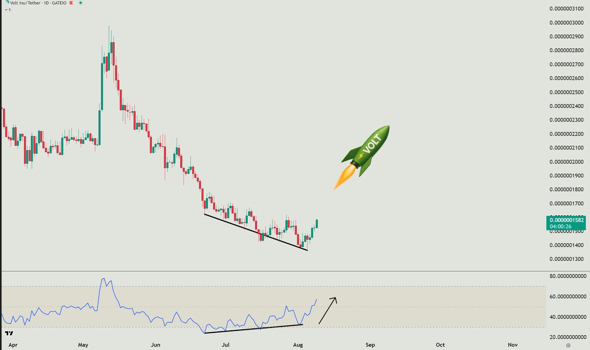 Just the beginning here. 
#VOLTstrong

#volt $volt #altseason #bullrun #crypto