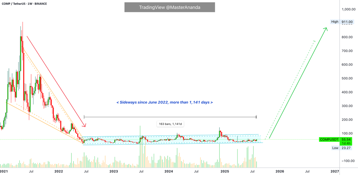 best_analysts's tweet image. 📈 LONG: #COMPUSDT | $COMP | 1W

Compound has been in a rising accumulation phase since June 2022.

🚀 More signals → bit.ly/4lfV6f0