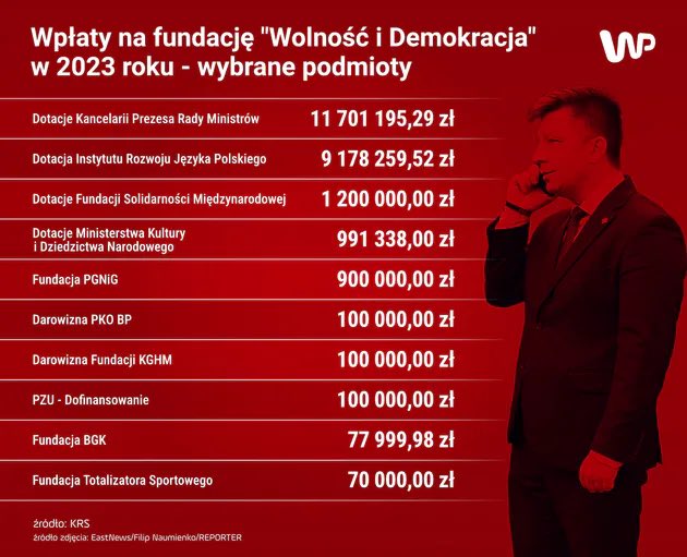 Fundacja Michała Dworczyk dostała 58.9 mln złotych dotacji ❗️ 
W tym czasie sam Michał Dworczyk decydował o przyznaniu środków 🙃 
Ale o ekspres do kawy wyją 🤦‍♀️