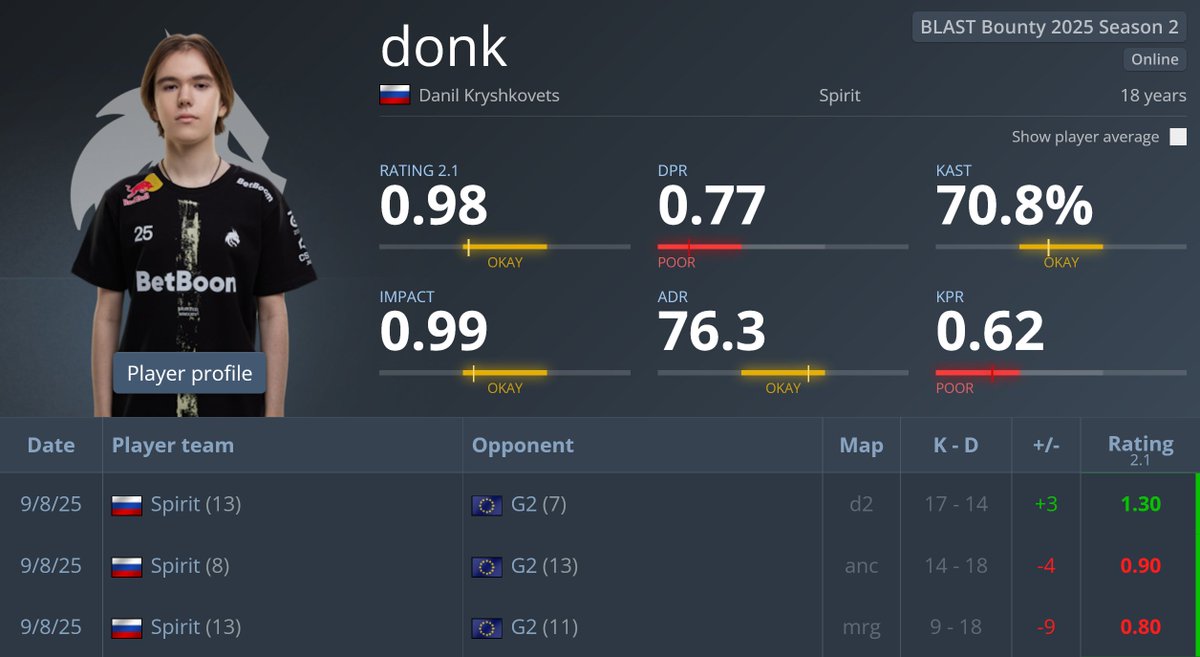 donk's streak of 31 matches with a 1.00+ rating ended today against G2 💔