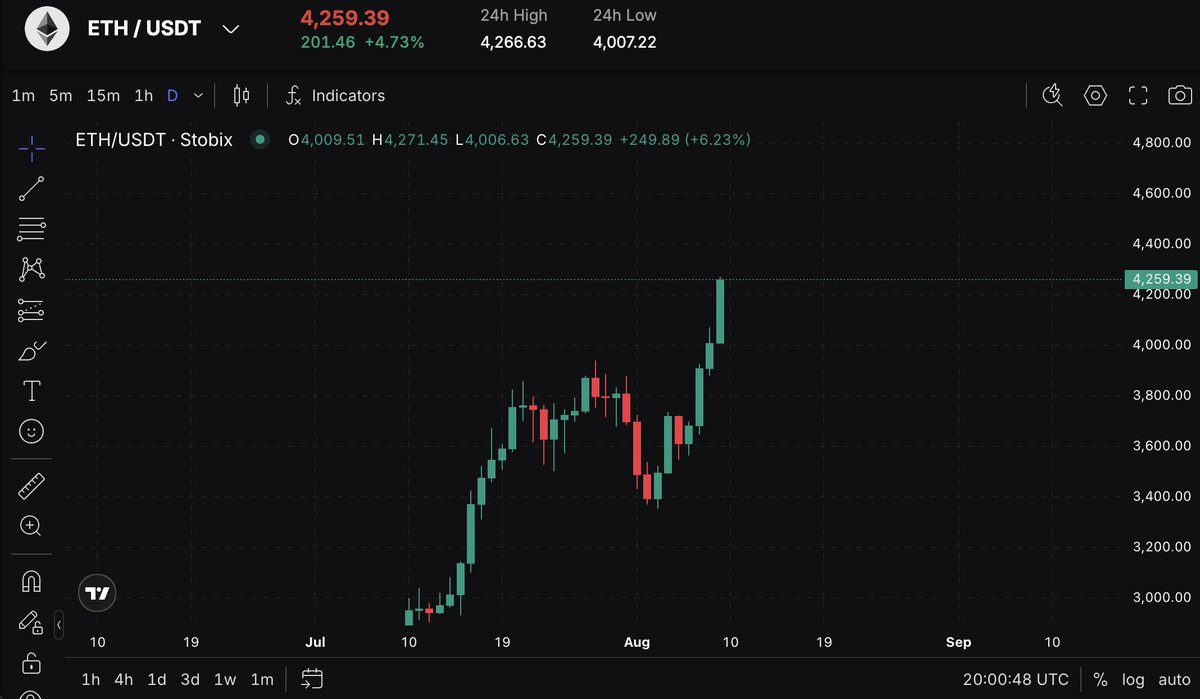 Stobix | AI-Driven Yield 🤖 (@stobixcom) on Twitter photo $ETH is unstoppable 🚀
Ethereum Summer is here 🌞
Hope you’ve been riding those longs 👀
Trade $ETH futures with up to 200x leverage 👉 app.stobix.com/futures/ETH/US… $ETH is unstoppable 🚀
Ethereum Summer is here 🌞
Hope you’ve been riding those longs 👀
Trade $ETH futures with up to 200x leverage 👉 app.stobix.com/futures/ETH/US…