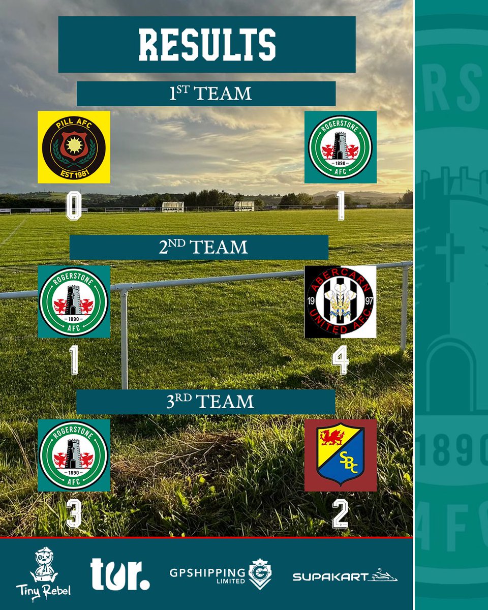 RogerstoneAFC's tweet image. It was a winning start to the league for the 1st team as they ground out a hard fought win at @PILLAFC 

🟡 0
🟢 1
⚽️ Nathan Murphy

On Friday night the 2nd team lost to @AbercarnUnited reserves

⚫️ 4
🟢 1

And the 3rd team won at home to @SpencerBoysSBC 

🟡 2
🟢 3

#BleedGreen