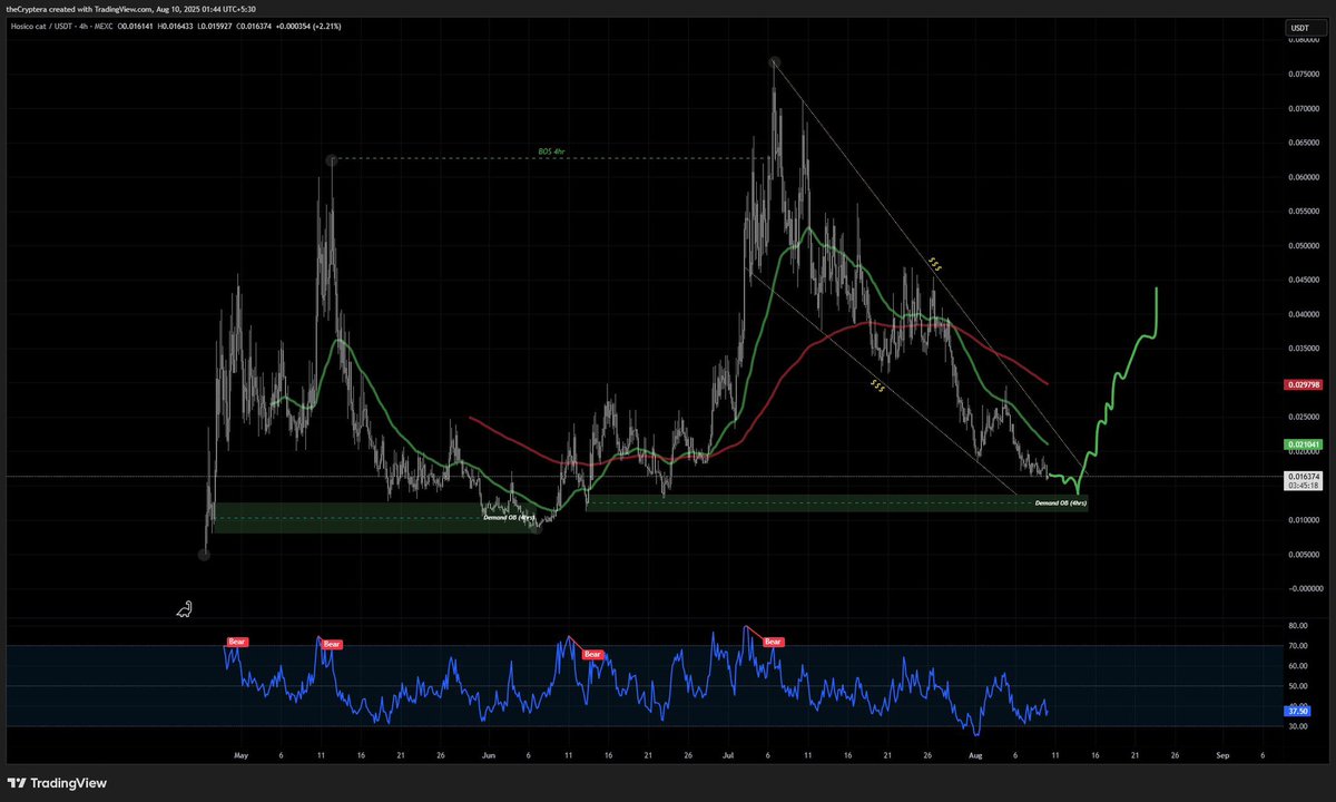 theCryptera's tweet image. $Hosico 

- 1st Leg Crazy Push to 0.0627 and dropped 85%
- 2nd Leg Crazy Push to 0.075 and price is down heavy, will still come down 5-10% more
- 4hrs demand zone market is again 85% from leg 2
- 3rd leg loading 
- show me 100M mc

My conviction in #Hosico stays.

How many of you…