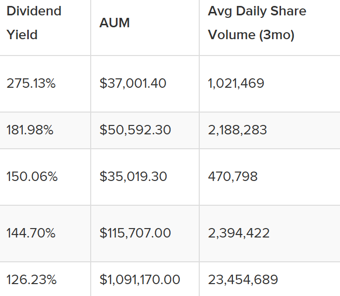 High yield dividend ETFs have COMPLETELY changed the game for dividend investing 💸🤑

Here's a list of my FAVORITE (in no order) 📜

*save for later!* 🔖👇