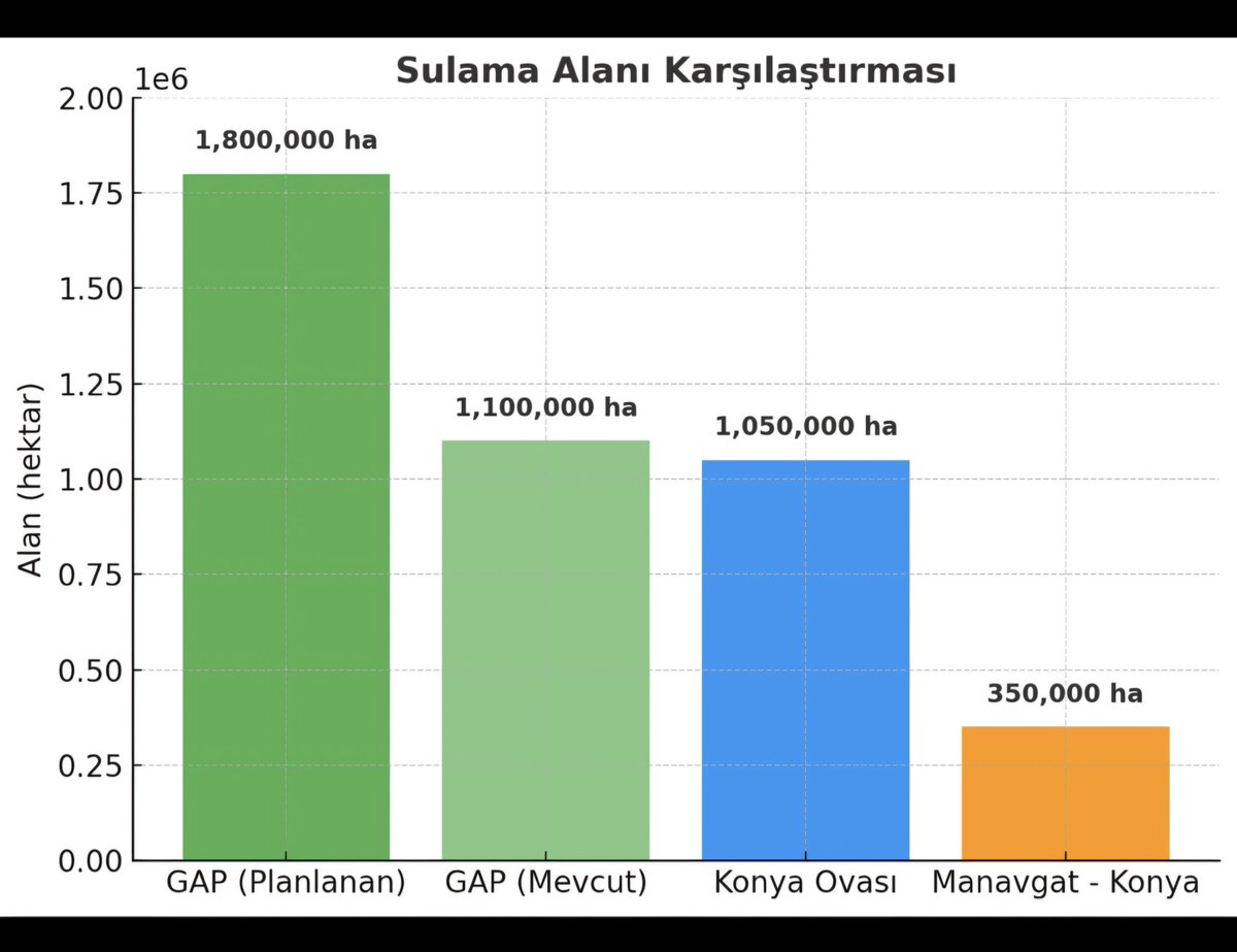 ▪️GAP projesinin toplam maliyeti 32 milyar dolar olarak görülüyor. 
▪️Bu kadar maliyet ile Konya tarım alanı kadar yere su verilebiliyor. 
▪️Bu maliyetin en fazla %3 ile Manavgat Çayı ovaya kazandırılma imkanı var.
▪️Diyelim %3 olmasın %6 olsun. 
▪️Onu da 5-10 yıl vadeye bölüp