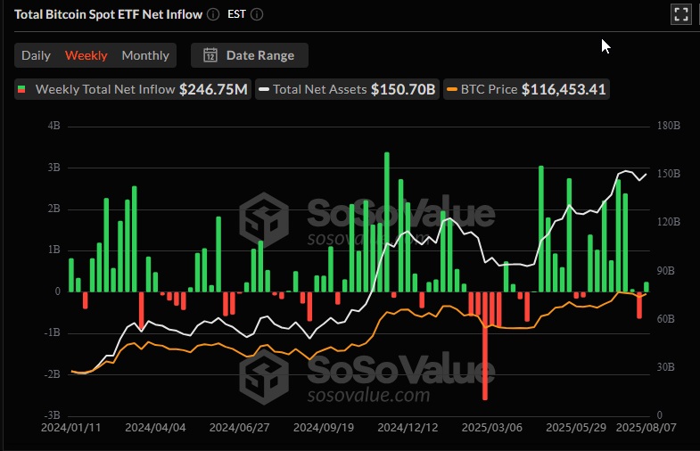 US spot ₿ ETFs with inflows of  $246.7M for the trading week ending on 8/8, weekly Cumulative Net Inflows at  $54.43B, increasing inflows for ₿ ETFs the last 3 trading days of the week,  Blackrock's $IBIT ETF with $189B of inflows last week, institutions still accumulating ₿