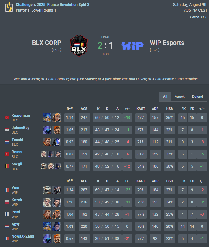 Unlucky, 1-2 vs <a href="/BLXCORP/">BLX CORP🇳🇱🇧🇪🇱🇺</a> and we are out of playoffs <a href="/valleague_fr/">Challengers France</a>. Huge thanks to my teammates for playing this split and to <a href="/WIP_EsportsTeam/">WIP Esports</a>  for picking us up on such short time. 👊
Time to focus on myself, fix some stuff and grind even harder. See you soon 🖐️