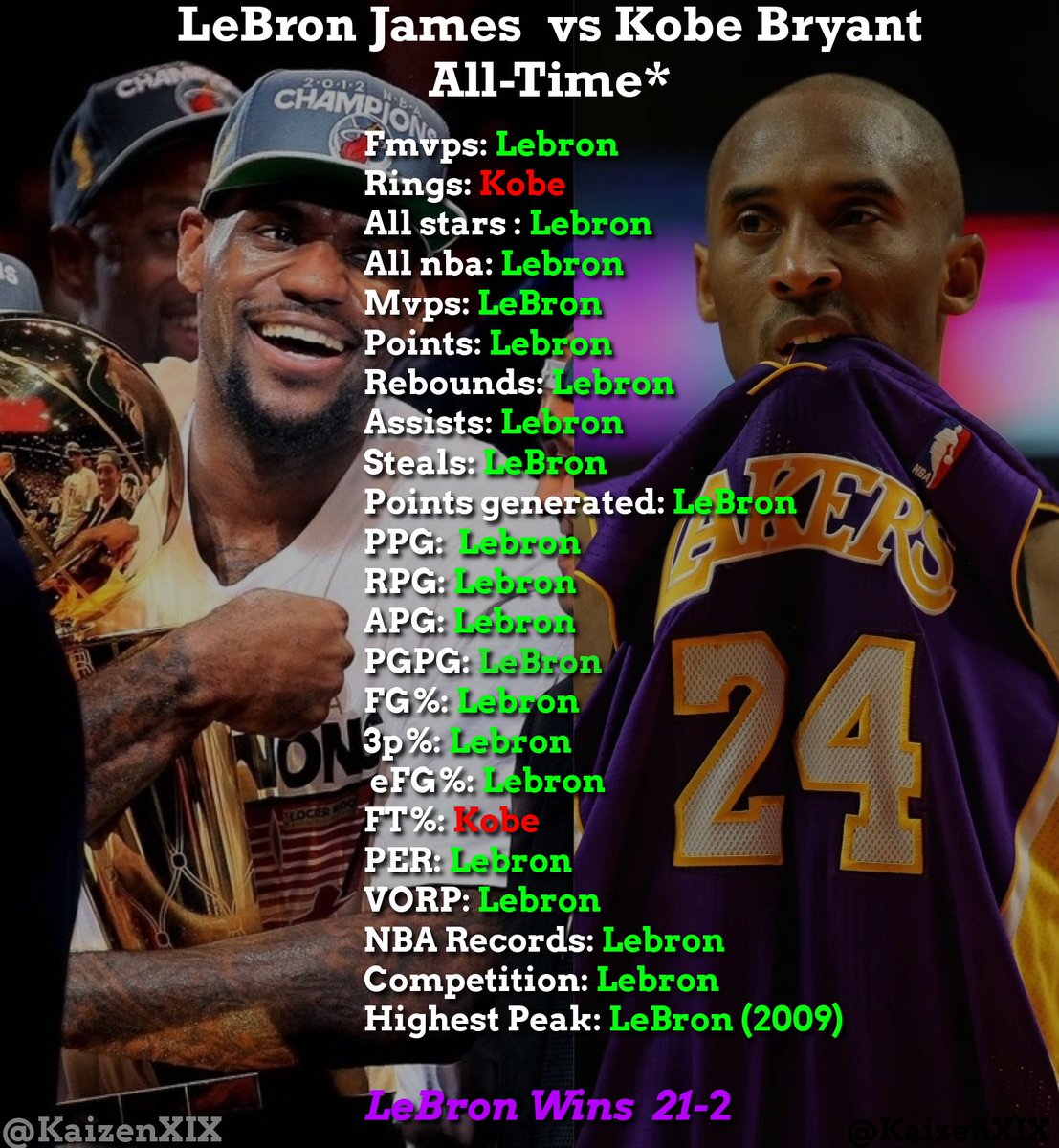 No Kobe fan can look me dead in the eyes and tell me hes a better than LeBron James  

not in 2025😂👑🐐