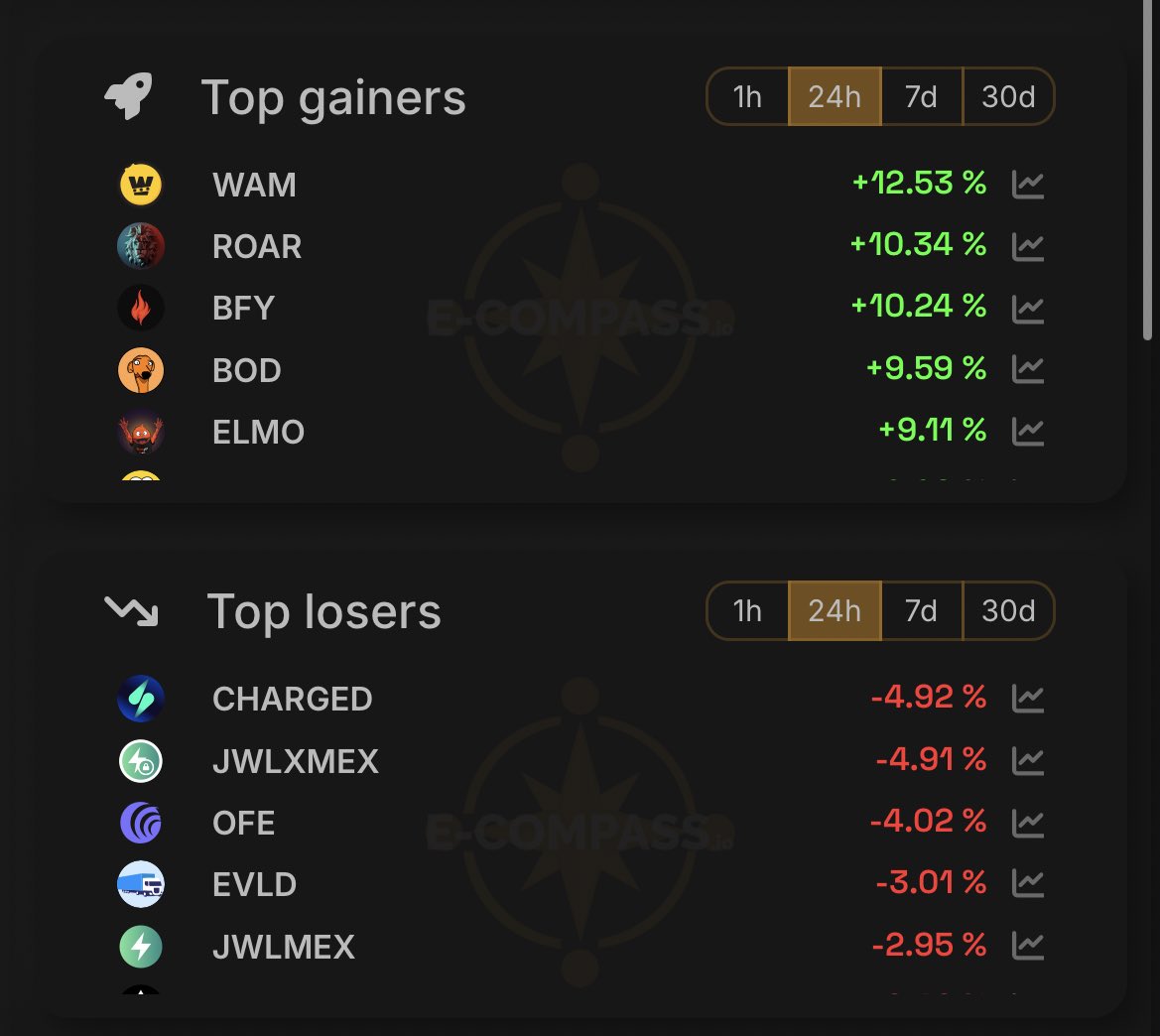 LušAIWay (@x_waydyor) on Twitter photo Looks like $ROAR is now top 2 in 24h LEADERBOARD !
<a href="/MultiversX/">Multiversį½</a> join us !
Lets built the largest and strongest HOLDER community !
1-2-3-4-5 $EGLD worth of ROAR held for your future could make some change !
Dont forget to stake them on <a href="/xExchangeApp/">xExchange ā”</a> for 10,78% APY ! š Looks like $ROAR is now top 2 in 24h LEADERBOARD !
<a href="/MultiversX/">Multiversį½</a> join us !
Lets built the largest and strongest HOLDER community !
1-2-3-4-5 $EGLD worth of ROAR held for your future could make some change !
Dont forget to stake them on <a href="/xExchangeApp/">xExchange ā”</a> for 10,78% APY ! š