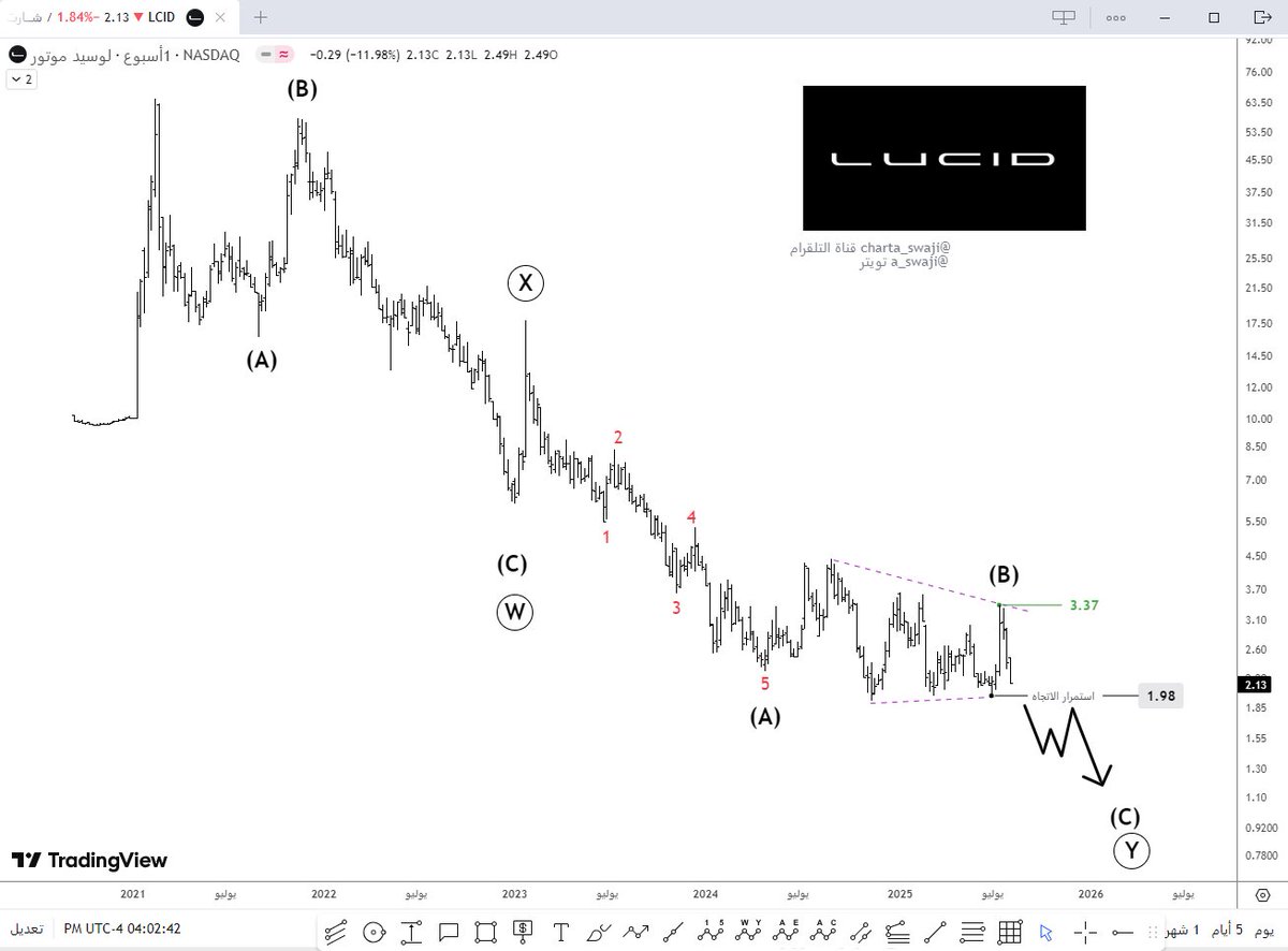 a_swaji's tweet image. $LCID
لا يكون تفكر بالدخول ⛔
باقي لسهم لوسيد ضلع أخير هابط ثم بنشوف ردة فعل صاعدة تستحق الدخول او التعديل للمتعلق