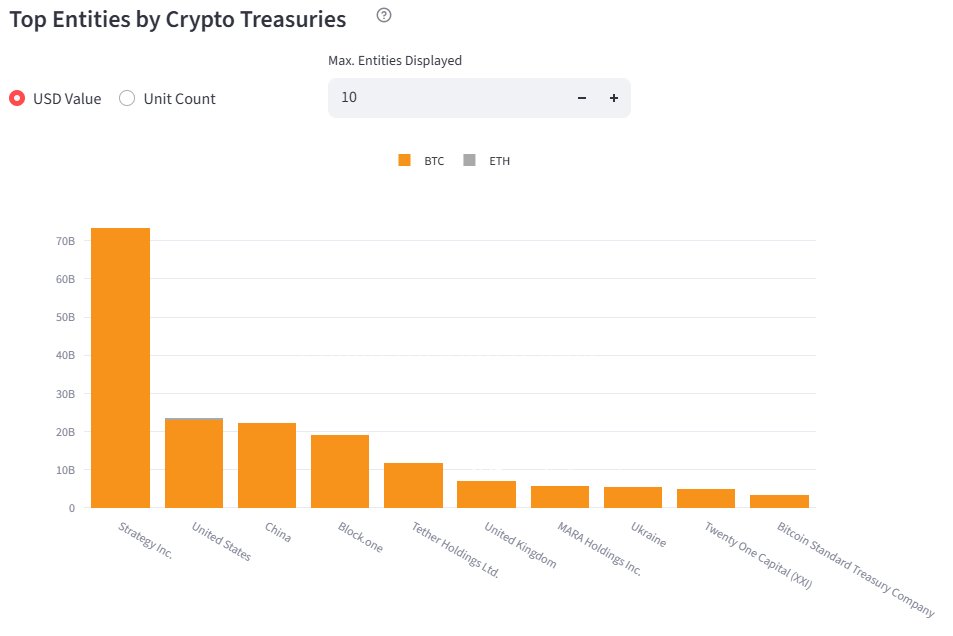 Bitcoin Treasuries