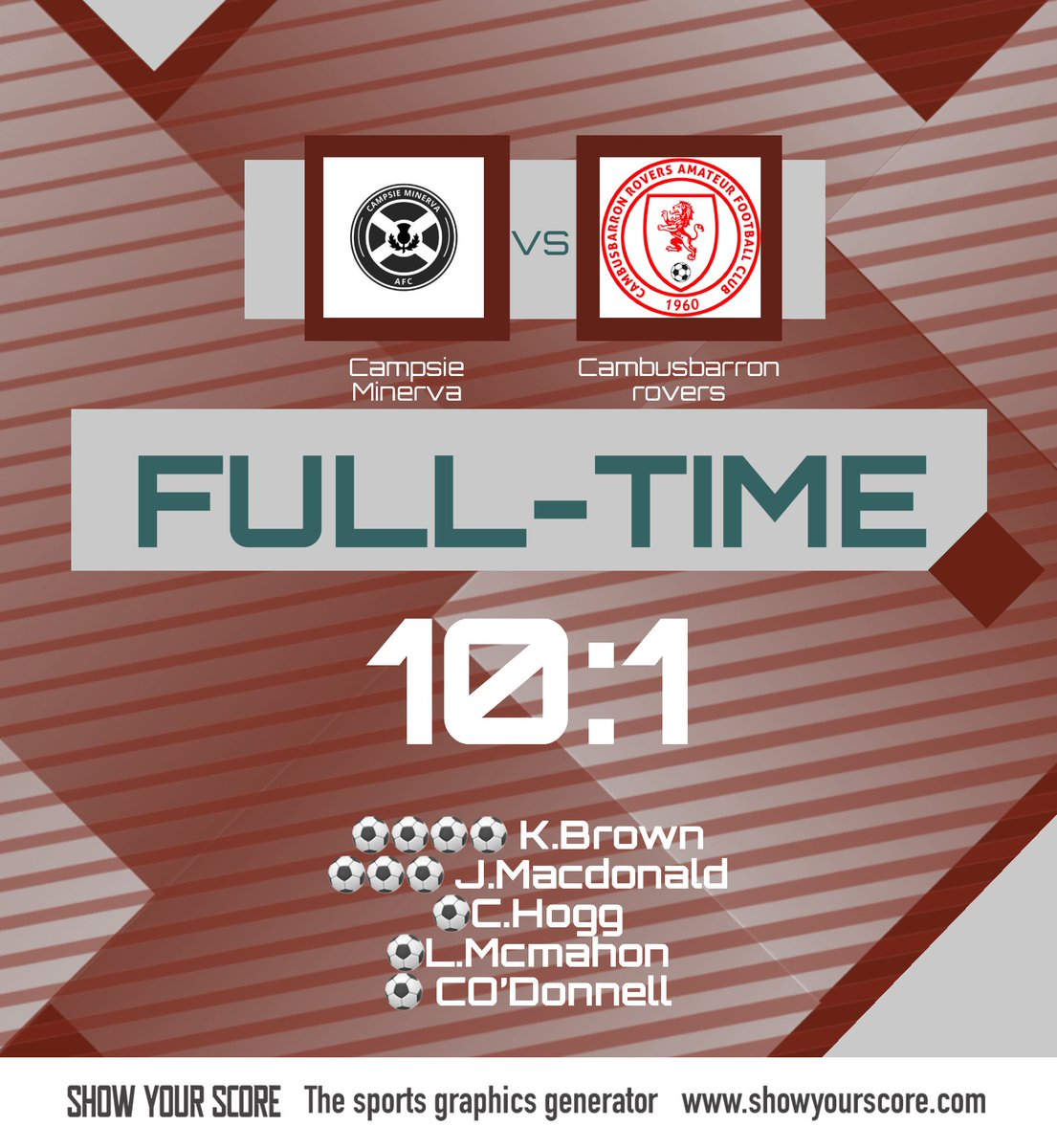 Campsie Minerva AFC (@campsieminerva) on Twitter photo Boys started extremely well in 1st game of the season running out 10-1 winners against <a href="/crafc/">Cambusbarron Rovers</a>. <a href="/CaledonianAFA/">CaledonianLeague</a> @kieranbrown16 Boys started extremely well in 1st game of the season running out 10-1 winners against <a href="/crafc/">Cambusbarron Rovers</a>. <a href="/CaledonianAFA/">CaledonianLeague</a> @kieranbrown16