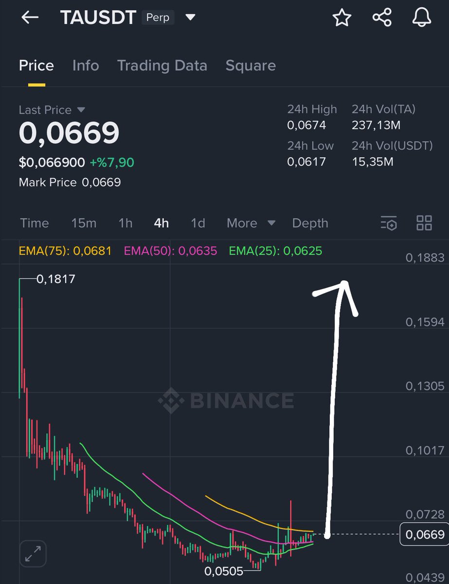 NihilusBTC's tweet photo. $TA 

Target is 0.20 🚀 https://t.co/nAktEh9o8Q