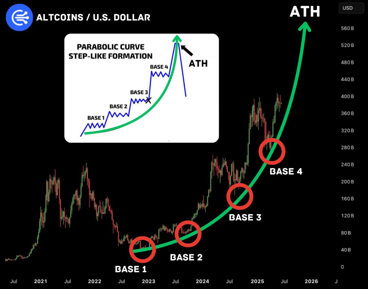 DefiWimar's tweet photo. THE #ALTSEASON IS JUST GETTING STARTED 🚨

The final leg of the PARABOLIC curve is forming right now!

The total altcoin market cap will reach $15 TRILLION this cycle.

Here’s why altseason begins and alts with 1000x potential 🧵👇