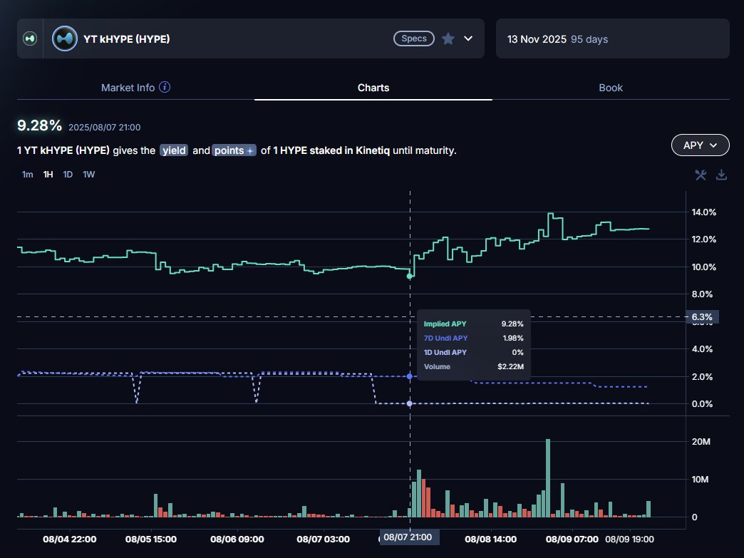 YT-kHYPE price action clearly reflects the market realising how underpriced YTs were

I believe implied yield can stay way below the true underlying yield (HYPE staking yield + kpoints) for an extended period of time since many PT loopers would love to lock in 30+% APR on HYPE