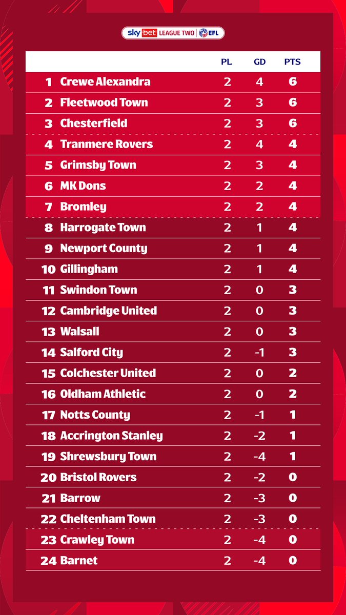 📊 What today's results mean for the #SkyBetLeagueTwo table 👇

#EFLisBack