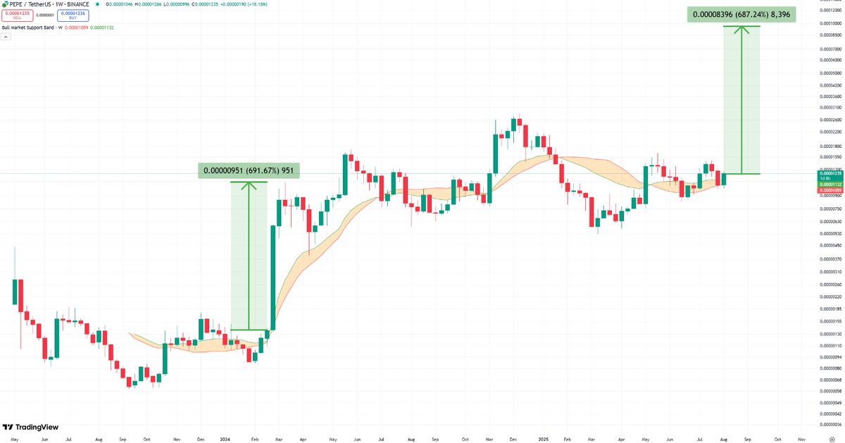 StonkChris's tweet image. Probably something like this for $PEPE.

5-10x move incoming.