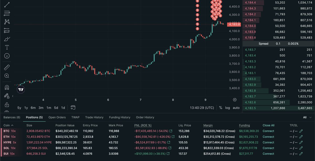 THIS MEGA FUND IS NOW DOWN OVER $100M SHORTING CRYPTO

Abraxas Capital’s account 0x5b5 is shorting over $750M worth of crypto and is currently down $119.2M.

Their BTC liquidation price is currently $153,429.