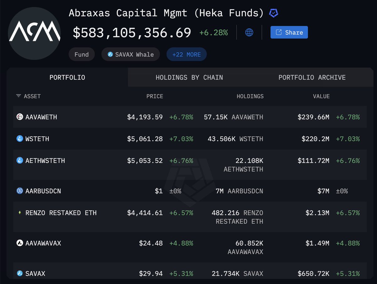 N.B. Abraxas Capital also holds in their entity over $573M of ETH and  $69.4M of HYPE, making these positions delta-positive and delta-neutral  respectively. They may be farming funding rates on Hyperliquid. It