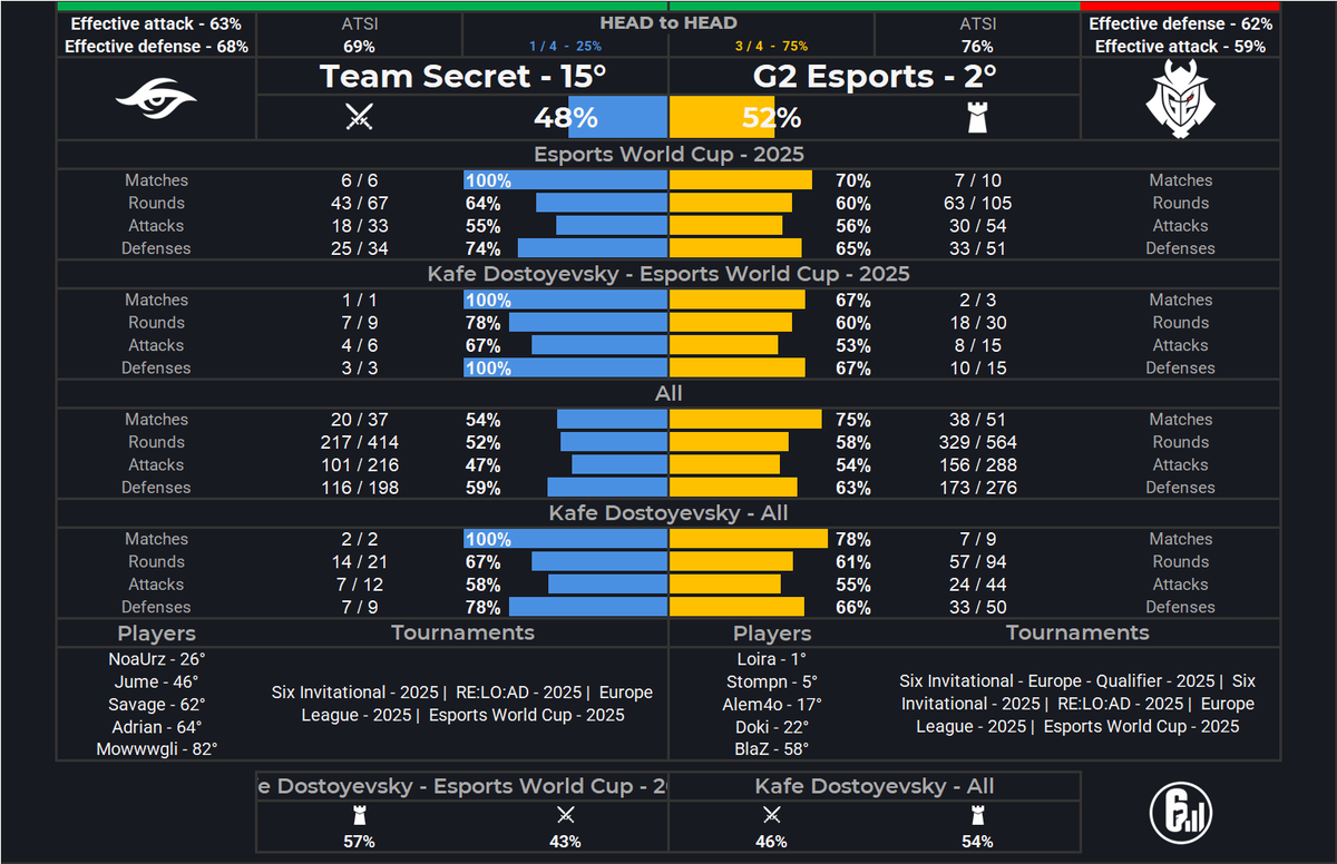 SiegeLabStats's tweet image. Team Secret (48%) vs G2 Esports (52%)
Esports World Cup - 2025
Kafe Dostoyevsky

Analytical Verdict
This Grand Final is the ultimate test of paradigms: a team fueled by a flawless, meteoric surge of momentum against the unyielding, systematic excellence of a global titan. The…