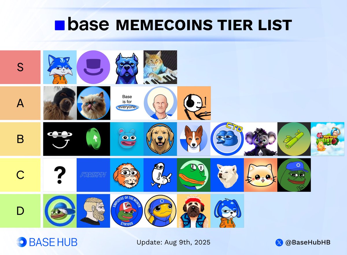 🟦 The new @Base Memes Tier List has landed! Got a favorite meme coin  missing from the list? Sound off in the comments and let the crowd decide!  👇