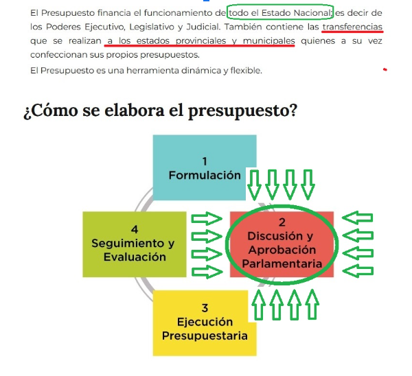 Grupo_Paternal's tweet photo. Como muestra el sitio del Ministerio de Toto Caputo, toca al #Congreso aprobar el Presupuesto, incluyendo fuentes de financiamiento, obras públicas, funcionamiento de 3 poderes y transferencias a provincias y municipios.
#Aprobar: dar por bueno ó suficiente algo/alguien (RAE) 🧵 https://t.co/J21R9tFD9t