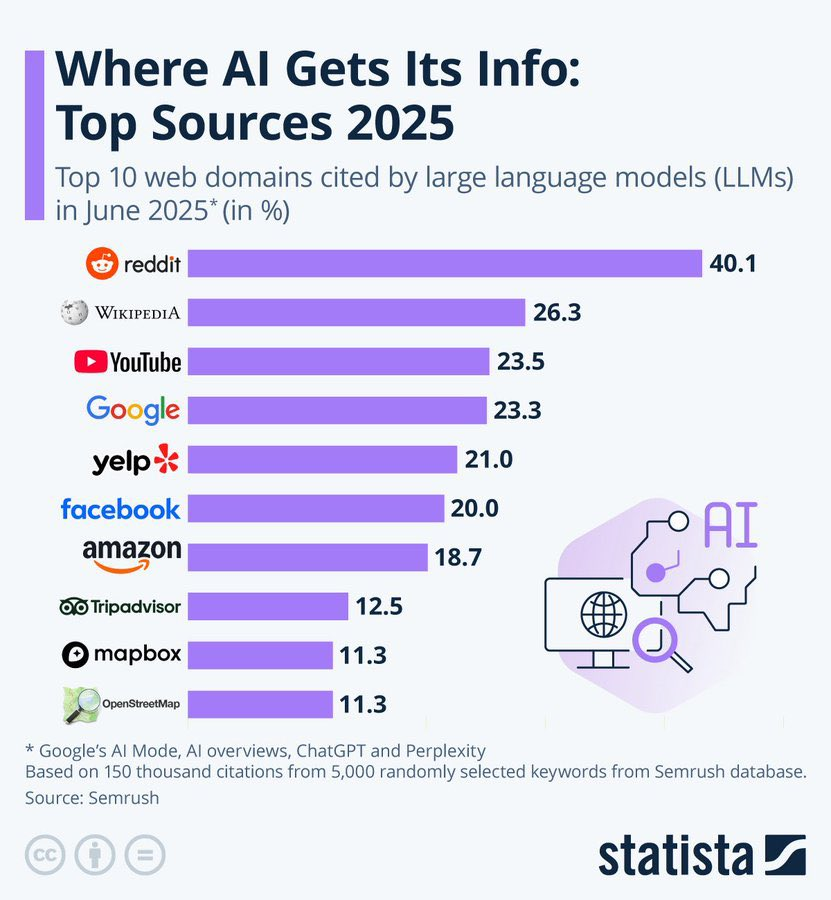 One look at this chart and you get why people say AI’s hitting a wall.

Want the highest quality data? 

Rather than just scrubbing the internet’s finest, the real key to innovation is AI agents competing with each other to generate new RW data.