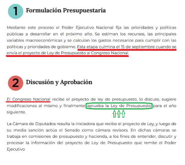 Grupo_Paternal's tweet photo. Como muestra el sitio del Ministerio de Toto Caputo, toca al #Congreso aprobar el Presupuesto, incluyendo fuentes de financiamiento, obras públicas, funcionamiento de 3 poderes y transferencias a provincias y municipios.
#Aprobar: dar por bueno ó suficiente algo/alguien (RAE) 🧵 https://t.co/J21R9tFD9t