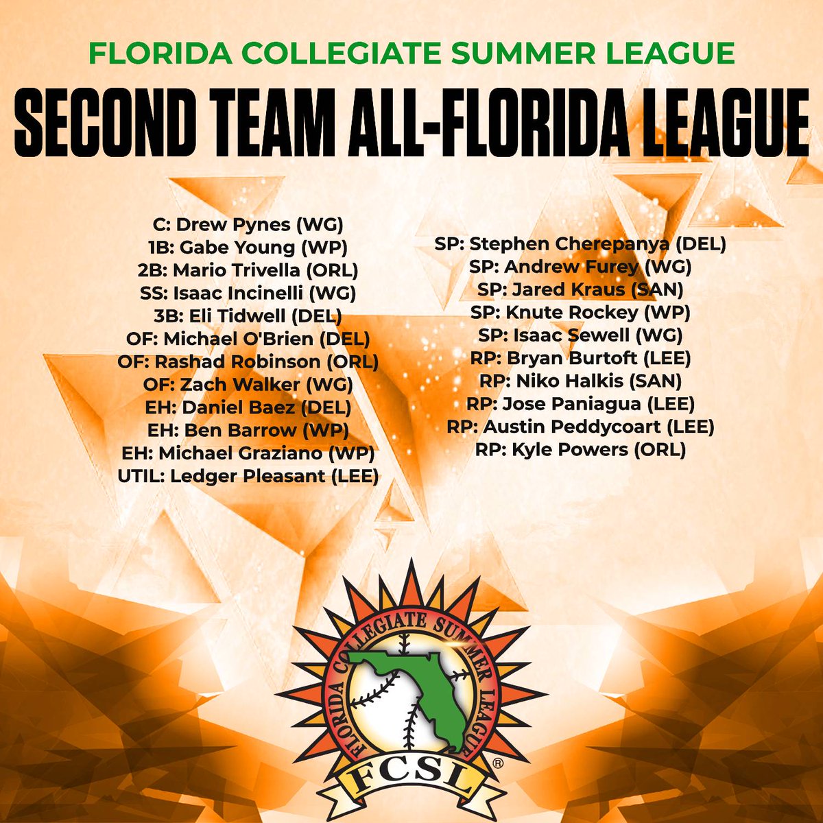 Introducing the best of the best in the Florida League in 2025!  

We are pleased to announce the selections to the 2025 All-Florida League Teams!  

Full teams here: floridaleague.com/view/fcsl/news…