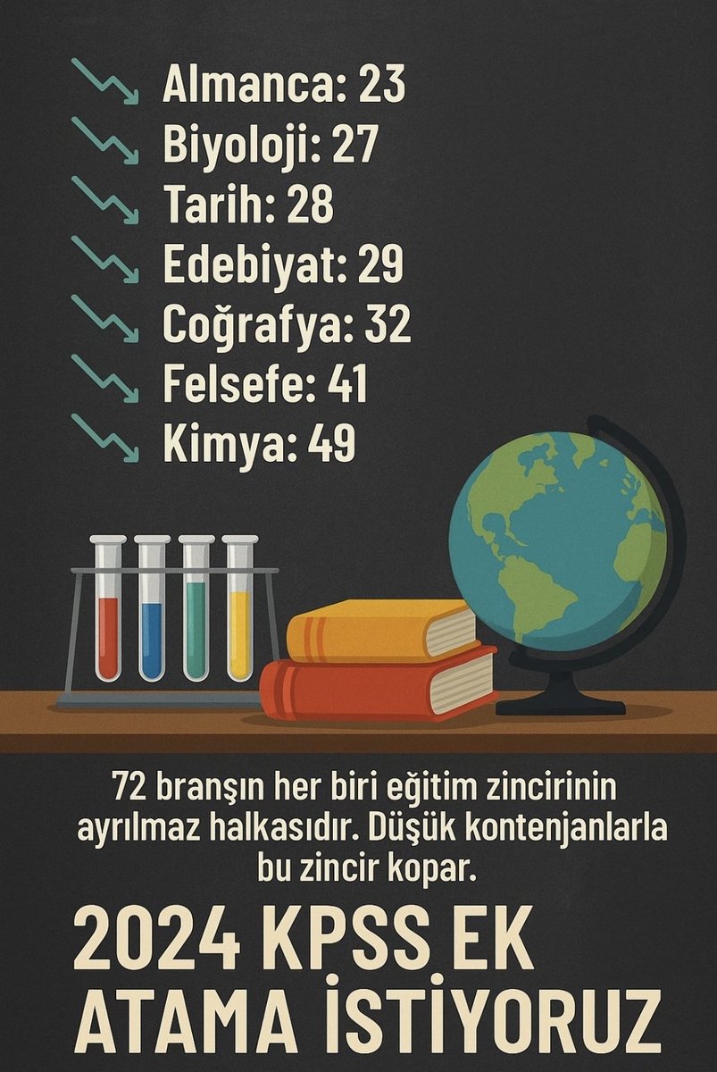 -Düşük alım sayıları nedeniyle branşında derece yapan birçok öğretmen arkadaşımız kontenjan mağduru oldu.
-Bu mağduriyetin giderilebilmesi için ek atama yapmak şarttır.
#MEBdenEkAtama2024