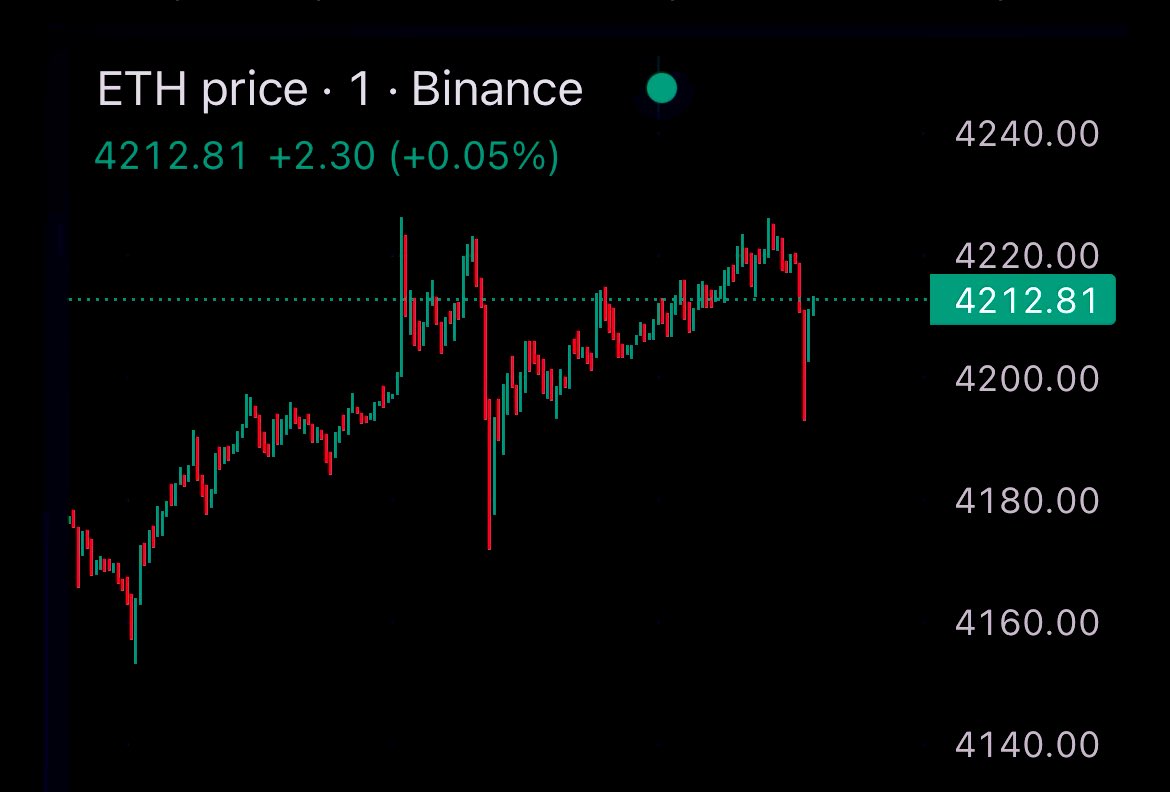 The $ETH 1 minute chart is giving me a headache 😒

I’m definitely not scalping trades today 🙅🏽‍♂️