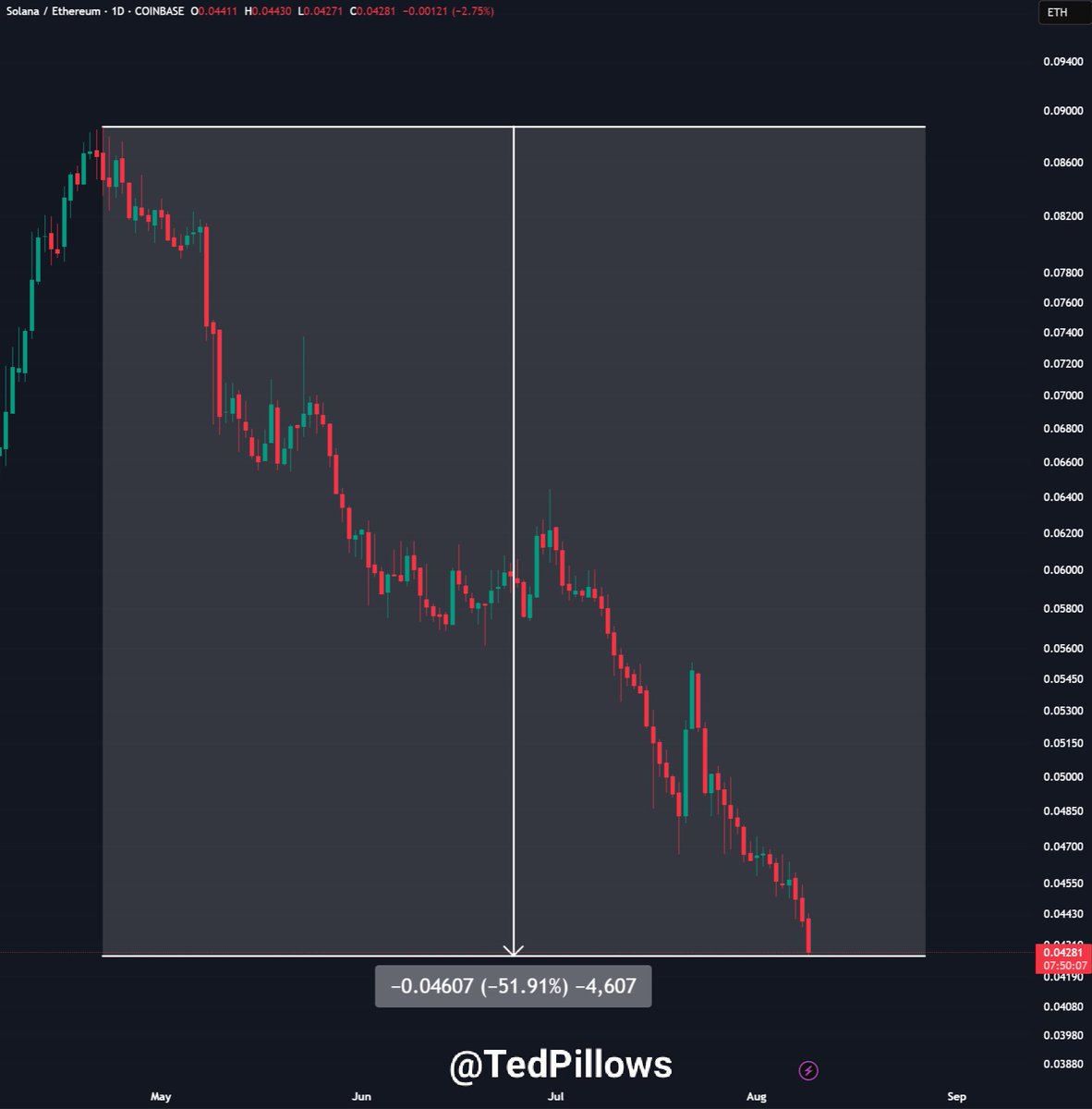 TedPillows's tweet image. SOL/ETH is now down 52% since April.
It's $ETH season, and I hope you're well positioned.