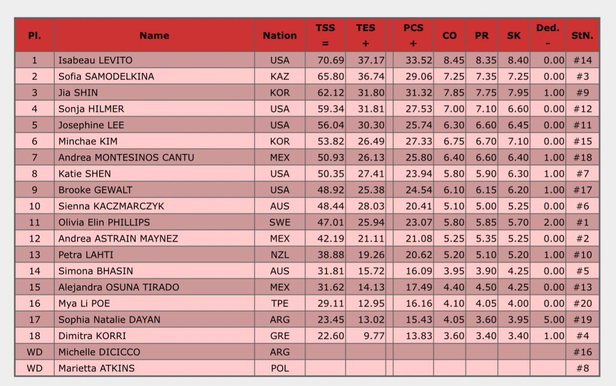 Results of the Senior Women’s Short at Cranberry Cup

1. #IsabeauLevito (USA) - 70.69
2. #SofiaSamodelkina (KAZ)  65.80
3. #JiaShin (KOR) - 62.12