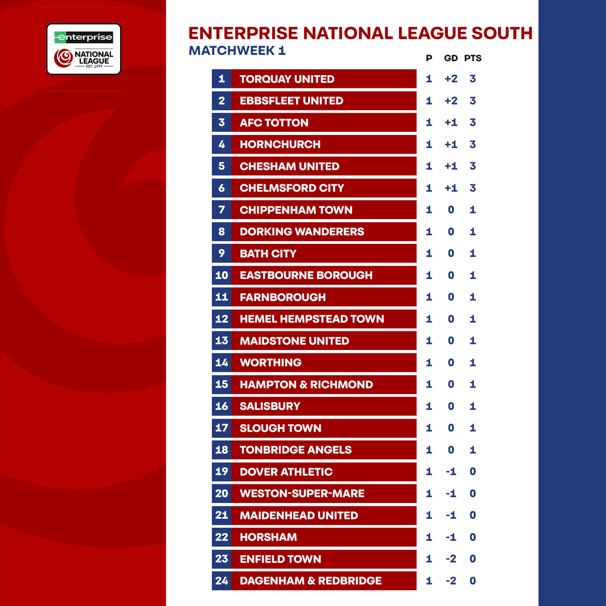 Here's how the tables look tonight 🏆

A sign of things to come? 🤷