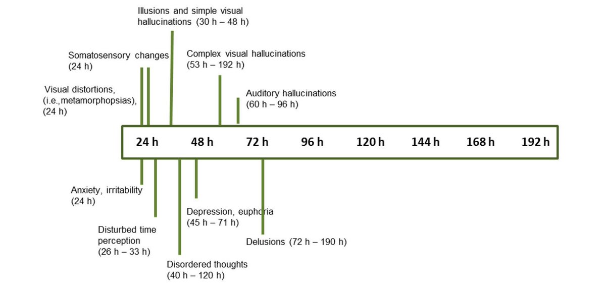 Fun fact: Your brain needs sleep so badly that after 3 days it'll literally create its own stimulation 

• 24–48h: anxiety, irritability, visual distortions
• 48–72h: hallucinations, disordered thinking
• &gt;72h: delusions, full-blown psychosis

(760 healthy volunteers)
