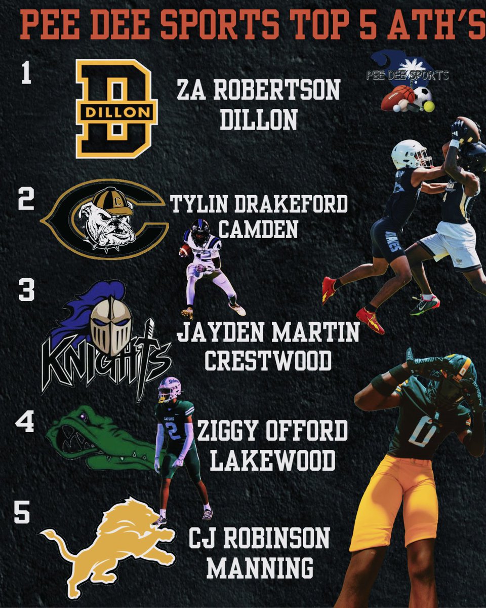 Pee Dee SC High School Sports Page (@peedeesportss) on Twitter photo Preseason Top 5 Players to watch!
<a href="/Jarynfox_RB/">JarynFox_RB</a> <a href="/theshow_uno/">Jayden Martin</a> <a href="/DrakefordTylin3/">Tylin "TDRAKE" Drakeford</a> <a href="/doubleteamzig/">Zamir “ ZIGGY” Offord</a> <a href="/Z_MoonGerald7/">Zamire “Moon” Gerald</a> <a href="/tyleek4x/">Tyleek Dukes</a> <a href="/_Troy04/">Troy Hailey</a> <a href="/AJ_VolsFootball/">AJ Volunteers Football</a> <a href="/heckman_tristan/">Tristan Heckman</a> <a href="/N1ckGordon/">Nicholas “Nick” Gordon (2027)</a> <a href="/SpannTristian/">Tristian Spann</a> <a href="/JacobienL/">Jacobien “grim” Lewis</a> <a href="/jordanjenkins08/">Jordan Jenkins 2026’</a> <a href="/RGreen_2/">Rayvon “R3” Green</a> <a href="/ZamauriousRobe1/">Zamaurious Robertson</a> <a href="/CJRobinson_1/">Courtney “CJ” Robinson</a> Preseason Top 5 Players to watch!
<a href="/Jarynfox_RB/">JarynFox_RB</a> <a href="/theshow_uno/">Jayden Martin</a> <a href="/DrakefordTylin3/">Tylin "TDRAKE" Drakeford</a> <a href="/doubleteamzig/">Zamir “ ZIGGY” Offord</a> <a href="/Z_MoonGerald7/">Zamire “Moon” Gerald</a> <a href="/tyleek4x/">Tyleek Dukes</a> <a href="/_Troy04/">Troy Hailey</a> <a href="/AJ_VolsFootball/">AJ Volunteers Football</a> <a href="/heckman_tristan/">Tristan Heckman</a> <a href="/N1ckGordon/">Nicholas “Nick” Gordon (2027)</a> <a href="/SpannTristian/">Tristian Spann</a> <a href="/JacobienL/">Jacobien “grim” Lewis</a> <a href="/jordanjenkins08/">Jordan Jenkins 2026’</a> <a href="/RGreen_2/">Rayvon “R3” Green</a> <a href="/ZamauriousRobe1/">Zamaurious Robertson</a> <a href="/CJRobinson_1/">Courtney “CJ” Robinson</a>