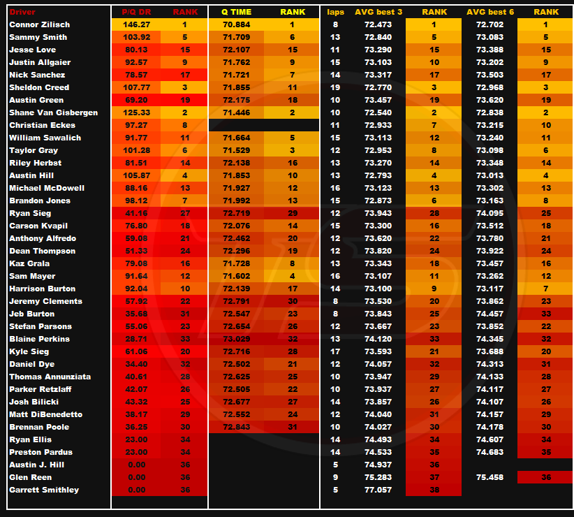 XFINITY #Mission200AtTheGlen Practice Data Sheet