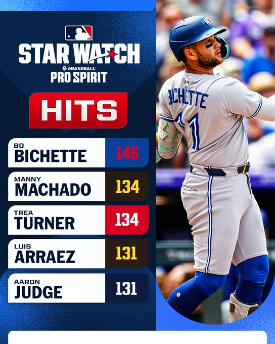 Star Watch, Presented by eBaseball Pro Spirit
Hits Leaders
Bo Bichette, Blue Jays: 146
Manny Machado, Padres: 134
Trea Turner, Phillies: 134
Luis Arraez, Padres: 131
Aaron Judge, Yankees: 131
Pictured: Bo Bichette runs out of the batter’s box. He wears a road gray Blue Jays jersey.