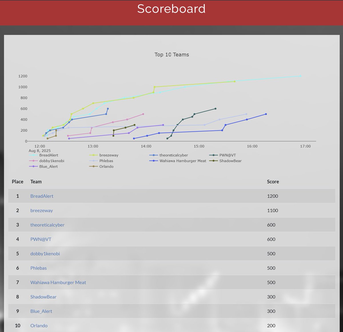 icsctf's tweet image. Day 1 of Red Alert ICS CTF at @defcon  is in the books! 🏆
Here’s how the scoreboard stands. Massive respect to all teams for the intense hacking so far. 🔥
Best of luck for the rest of the competition! 💪
#RedAlertICSCTF #OTsecurity #ICSCTF #defcon33 #DEFCON