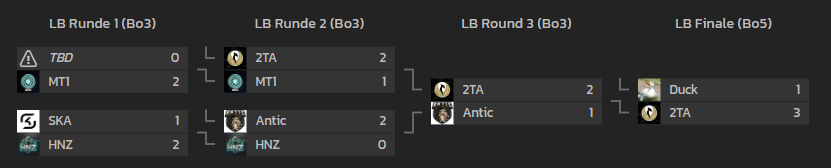 After so many failures, i finally made it to Div3! I had offers over the years to join Div3 Teams, but i really wanted to prove to myself that i can promote on my own. Im incredibly grateful for my team and everyone at 2TA! ♥️